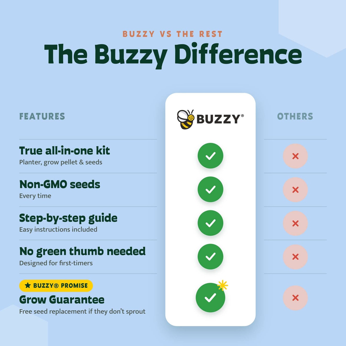 A promotional comparison graphic for the Buzzy All-In-One Planting Kit. The image features a light blue background with a central white vertical card displaying the Buzzy logo and a checklist of features with green checkmarks.